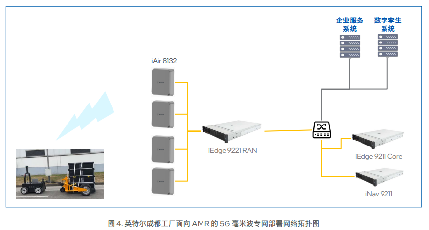 5G毫米波专网重塑英特尔成都工厂AMR系统