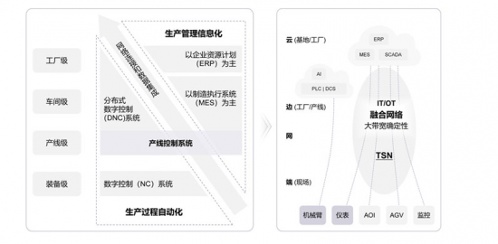 智能制造背后的黑科技:华为打造新一代开放架构的先进工业网络