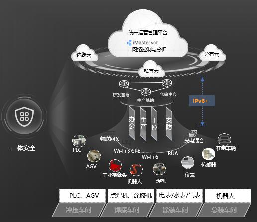 一张网撑起一座智能工厂!赛力斯用智造车 华为以智牵网
