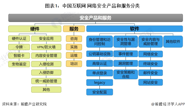 2022年中国互联网+信息安全产品市场发展现状分析 领先厂商市占率差距较小【组图】